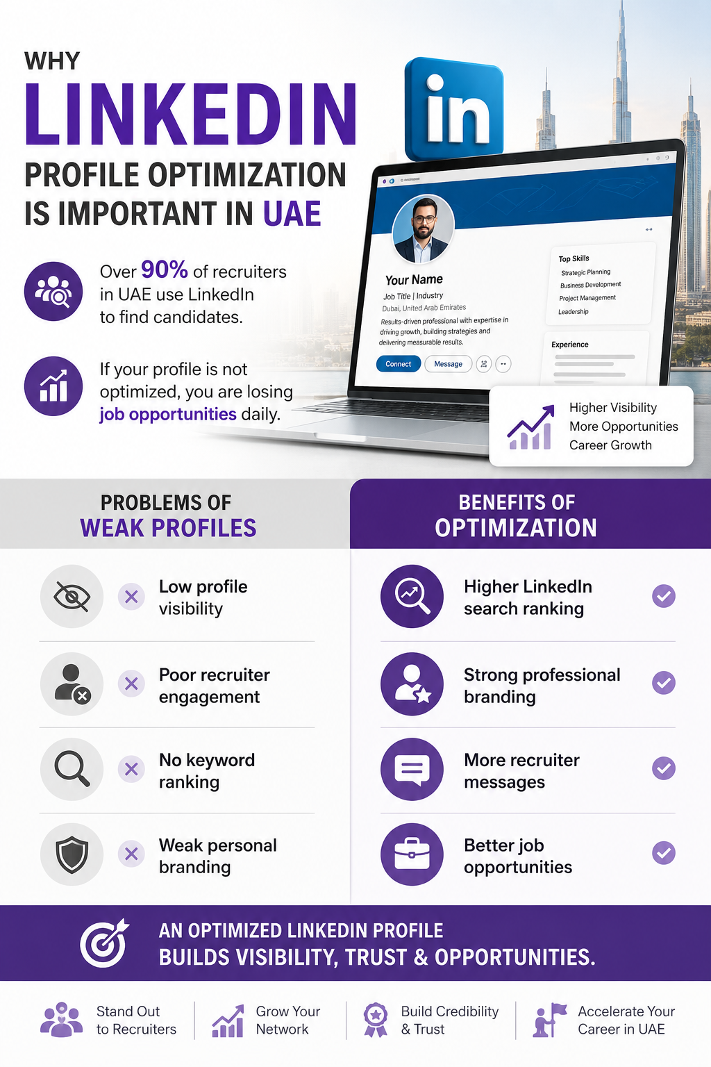 Professional infographic about LinkedIn profile optimization in the UAE showing the problems of weak LinkedIn profiles and the benefits of profile optimization. The design includes LinkedIn branding, recruiter statistics, career growth icons, and a modern Dubai skyline background.